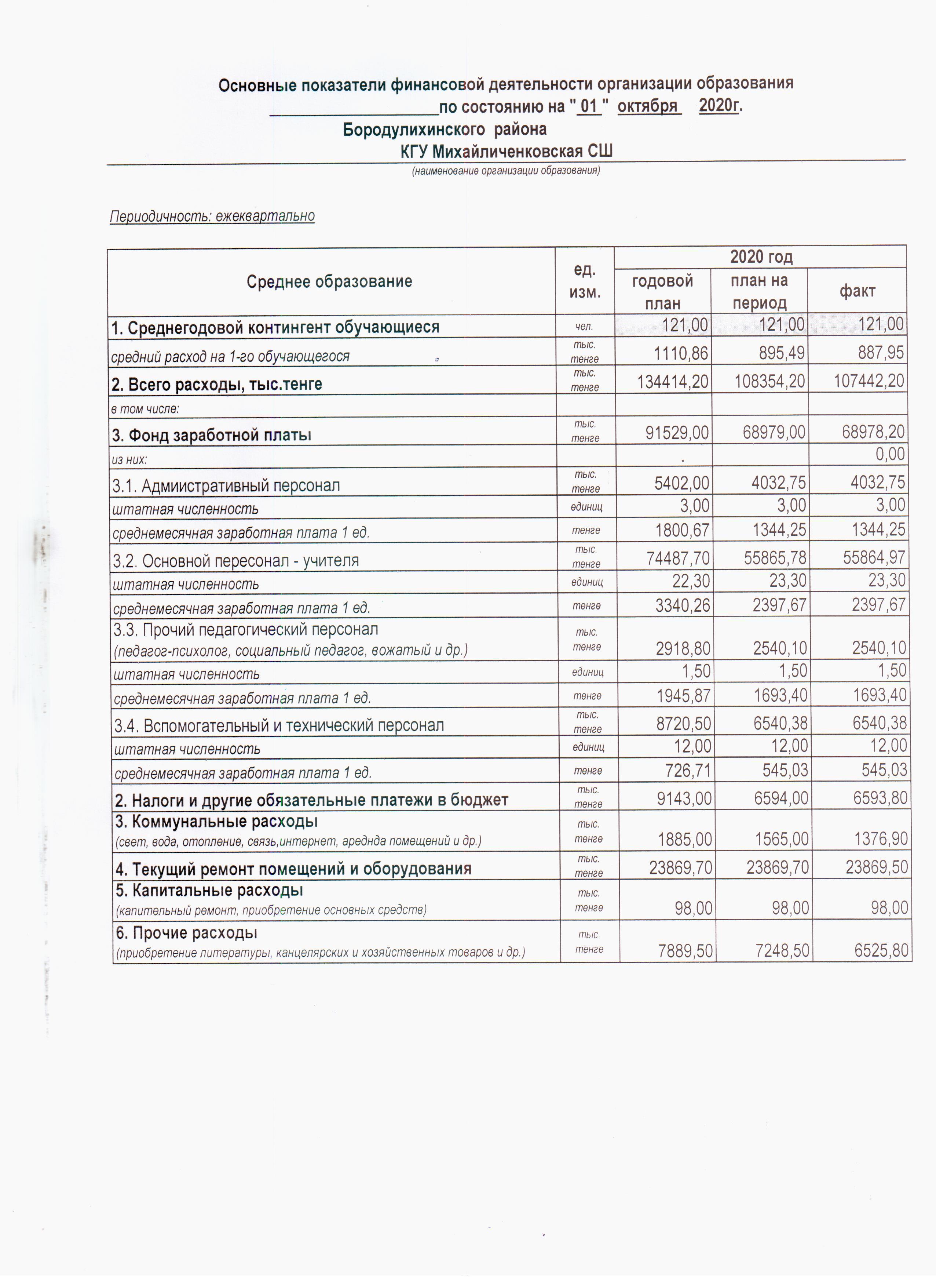 Основные показатели финансовой деятельности организации образования по состоянию на 01.10.2020г.